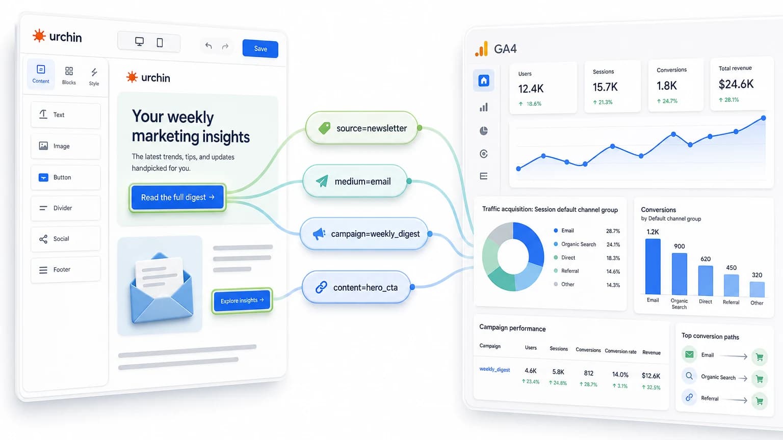 A newsletter editor with email CTA buttons connected to source, medium, campaign, and content UTM tags flowing into a GA4-style analytics dashboard.